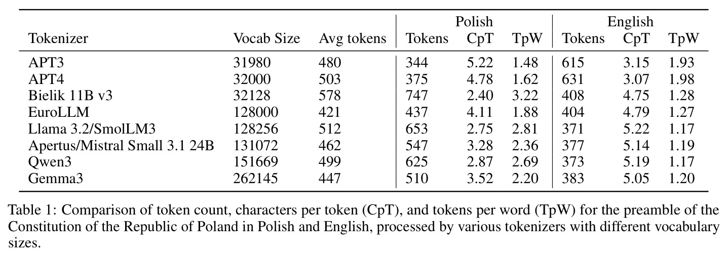 Tokenizer 效率对比：波兰与英语宪法前言的 token 数、characters per token、tokens per word