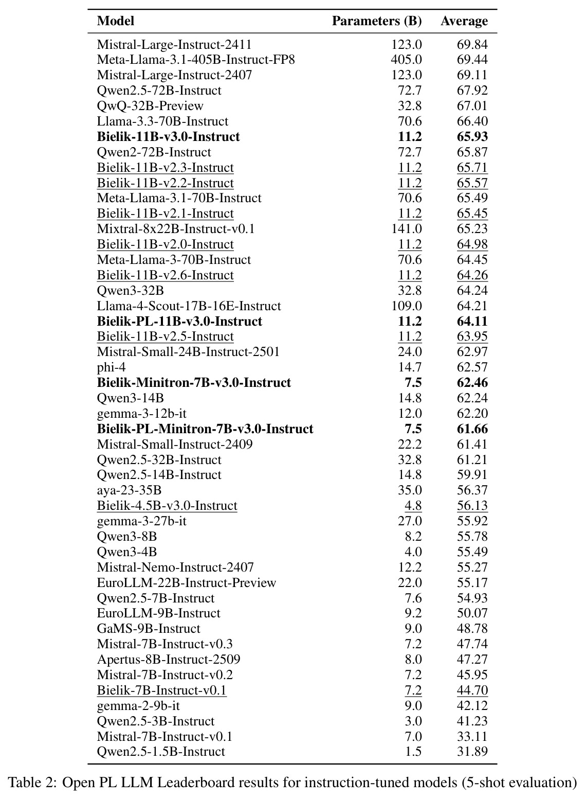 Open PL LLM Leaderboard 5-shot 评测结果（指令调优模型）