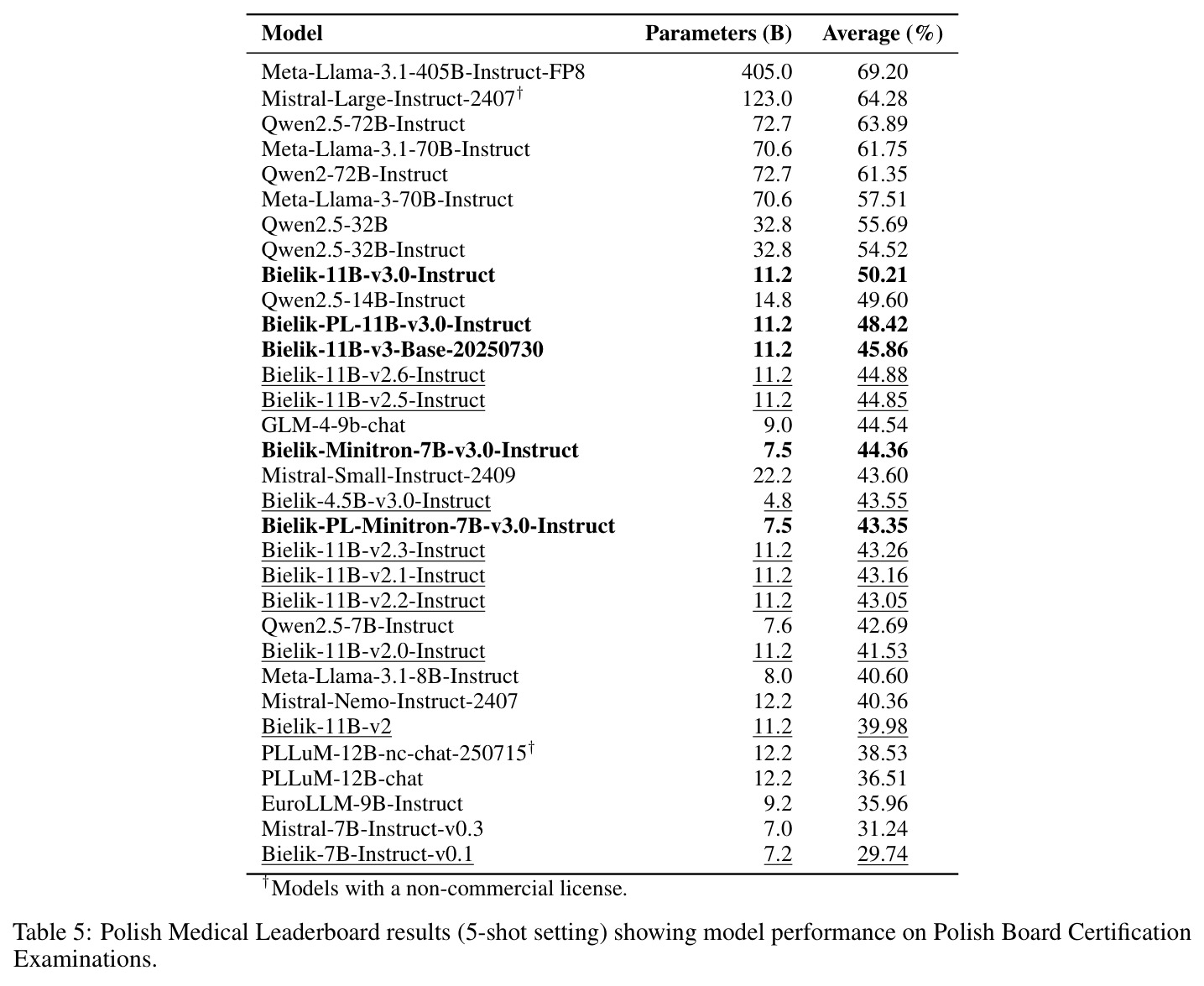 Polish Medical Leaderboard 5-shot 评测结果（Państwowy Egzamin Specjalizacyjny 2018-2022）
