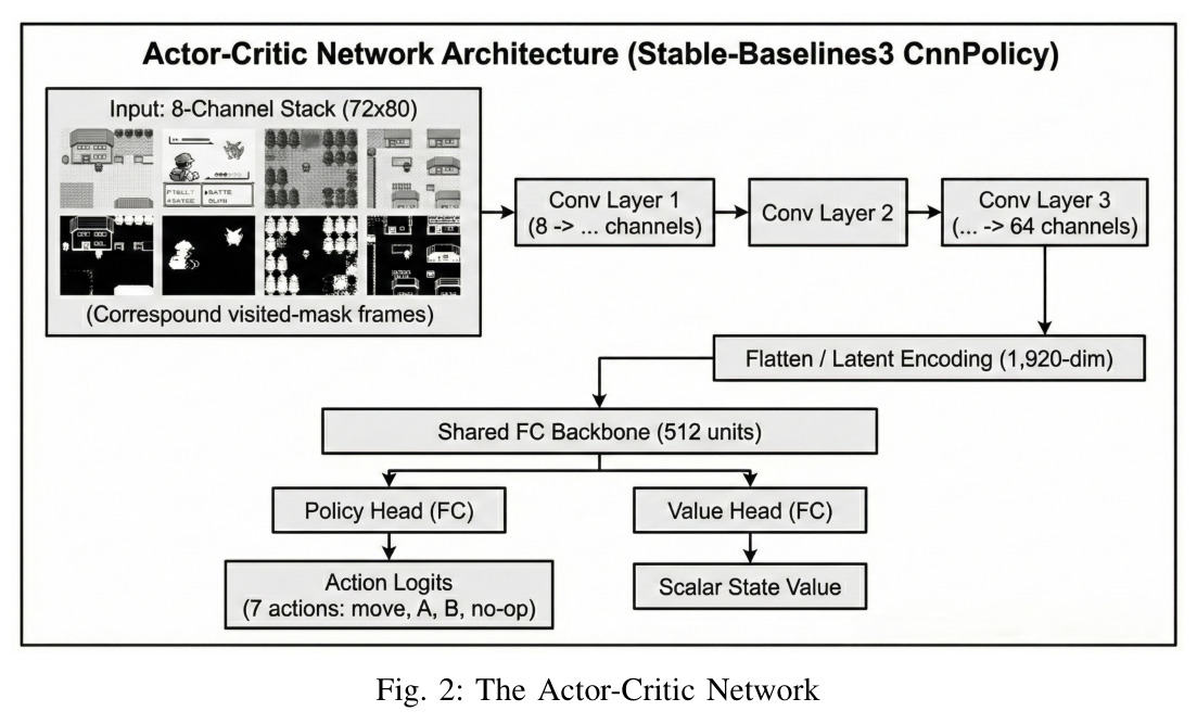 The Actor-Critic Network