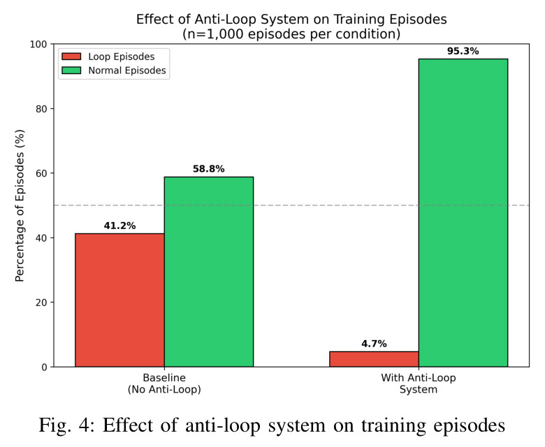 Effect of anti-loop system on training episodes