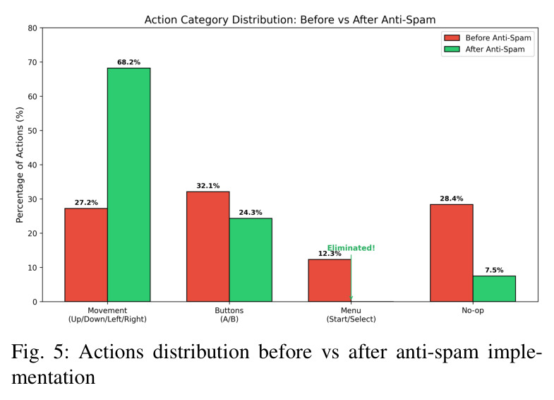 Actions distribution before vs after anti-spam implementation