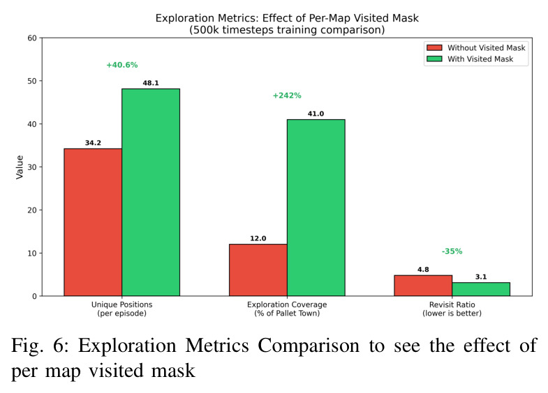 Exploration Metrics Comparison to see the effect of per map visited mask