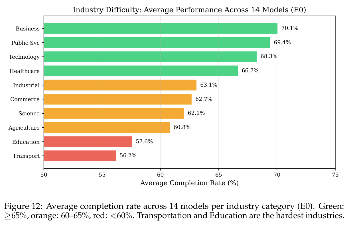 Industry Difficulty: Average Performance Across 14 Models (E0)