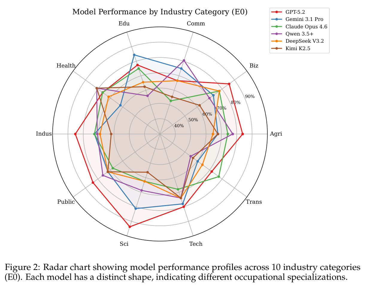 Model performance profiles across 10 industry categories (E0)