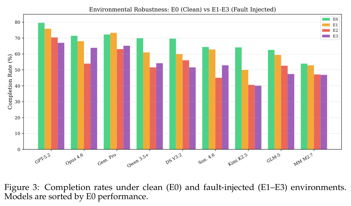 Environmental Robustness: E0 (Clean) vs E1-E3 (Fault Injected)