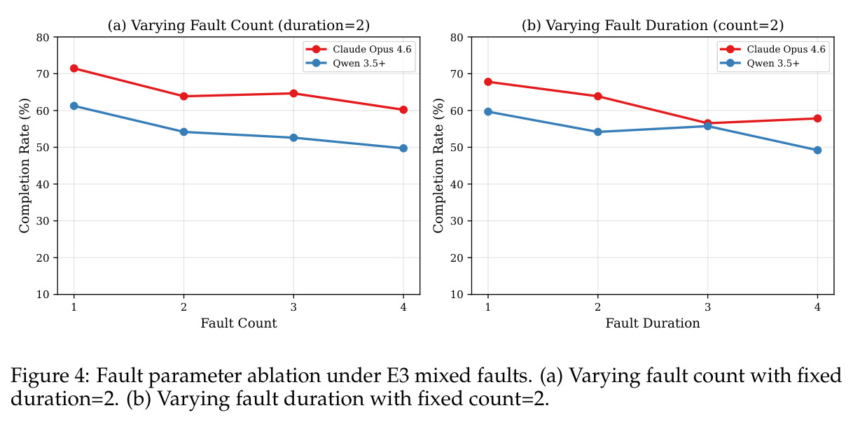 Fault parameter ablation under E3 mixed faults