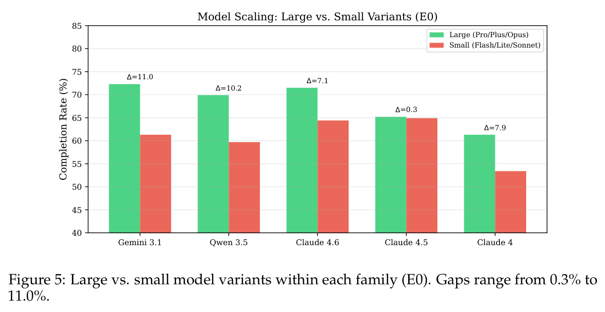 Large vs. small model variants within each family (E0)