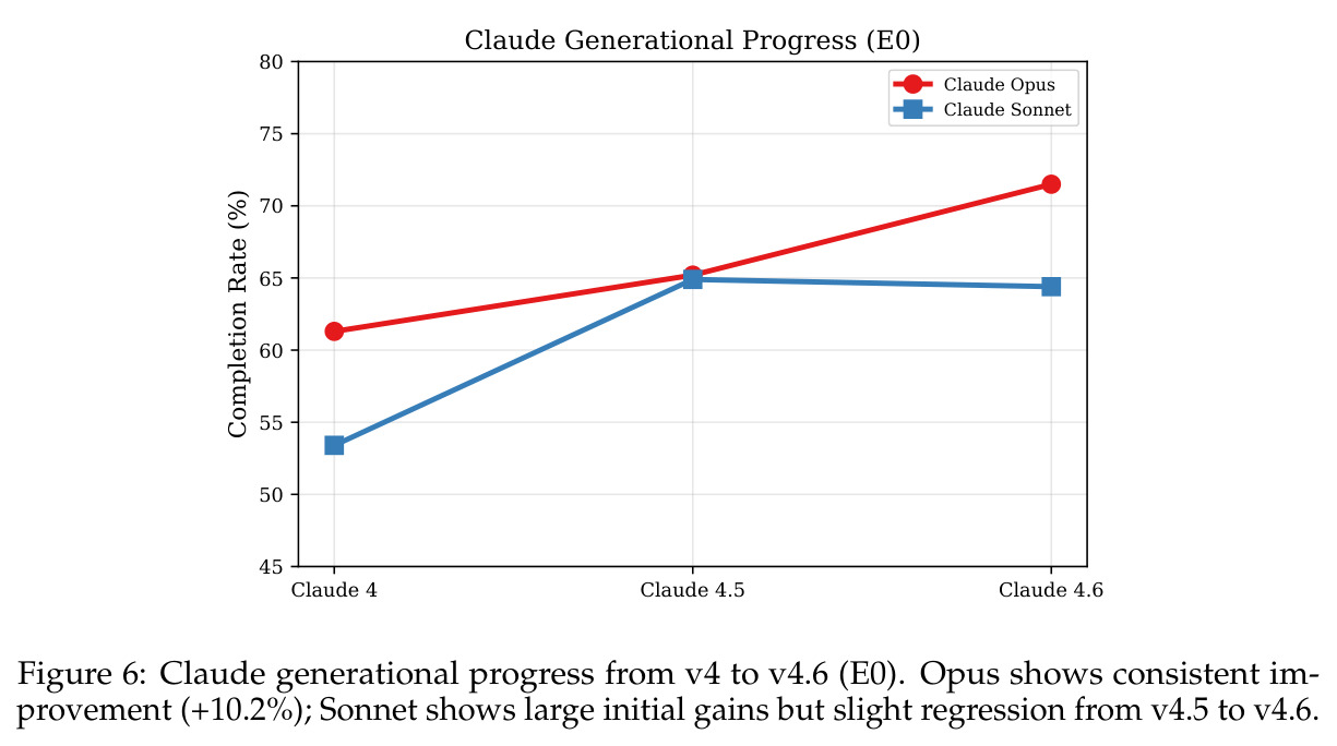 Claude generational progress from v4 to v4.6 (E0)