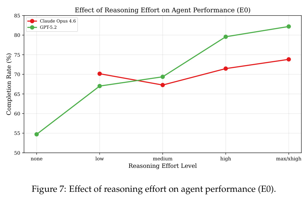 Effect of reasoning effort on agent performance (E0)