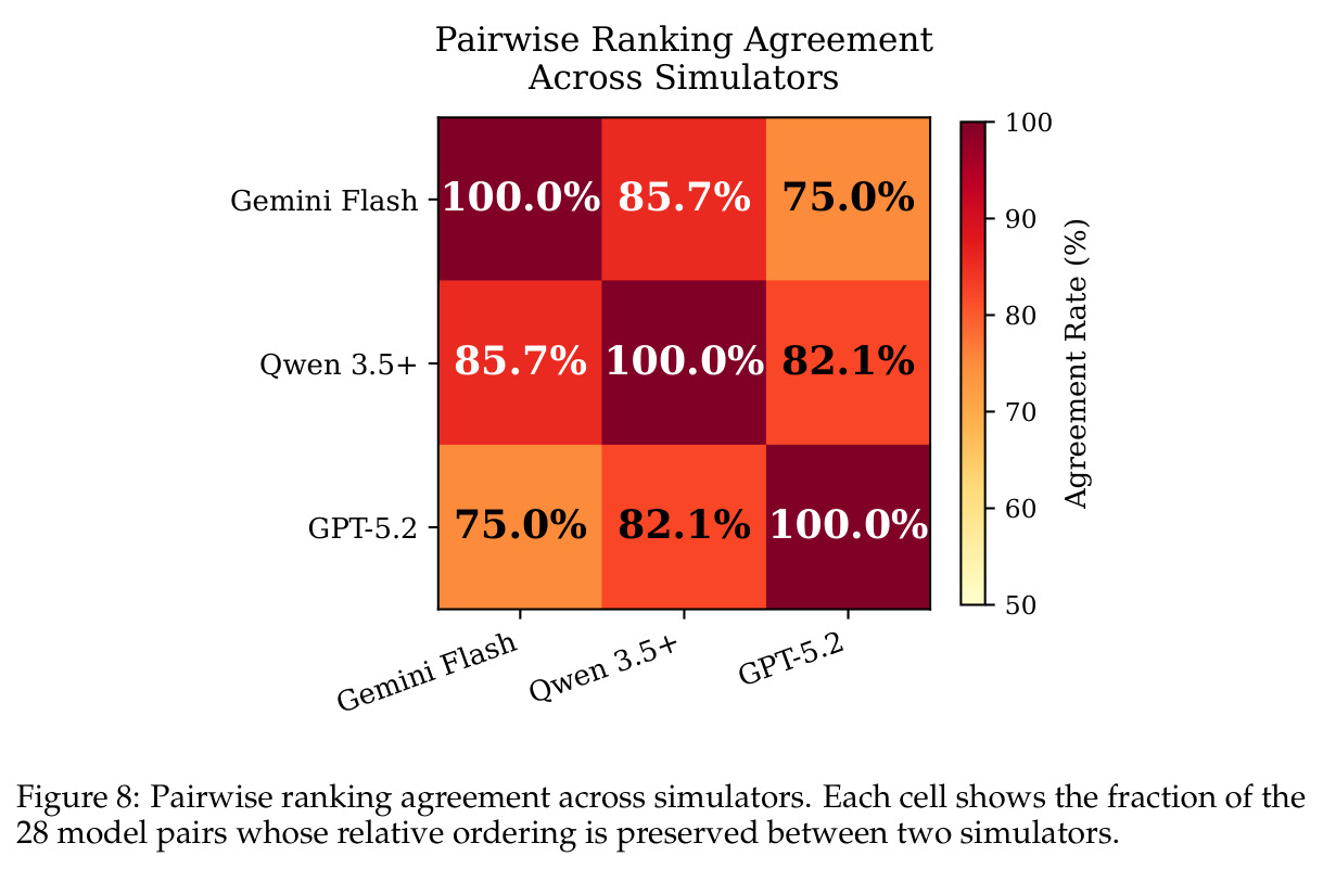 Pairwise Ranking Agreement Across Simulators