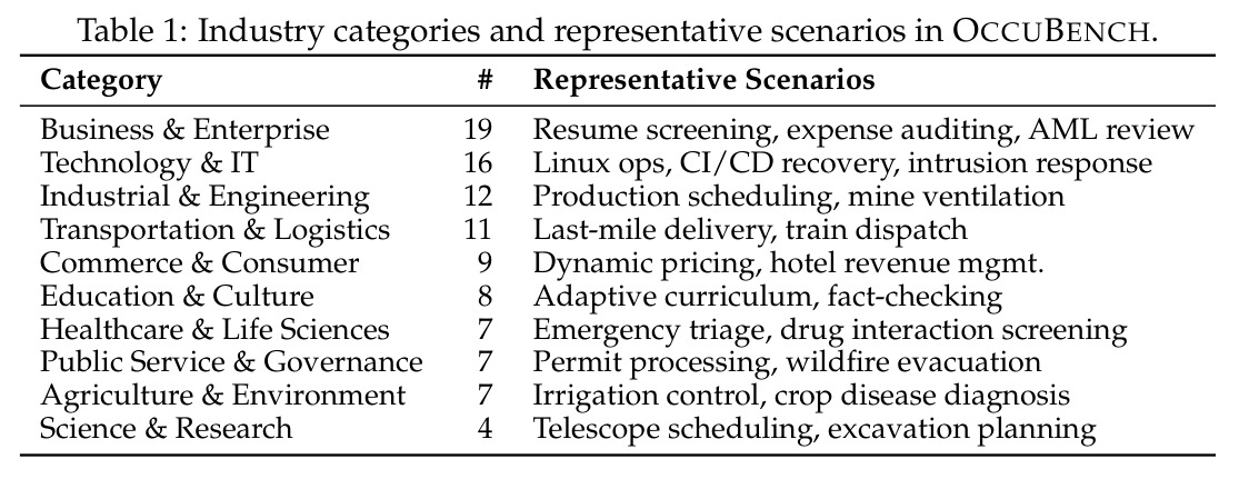 Industry categories and representative scenarios in OCCUBENCH