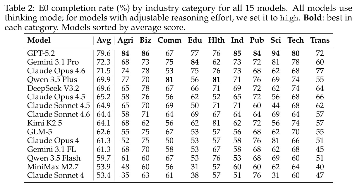 E0 completion rate (%) by industry category for all 15 models