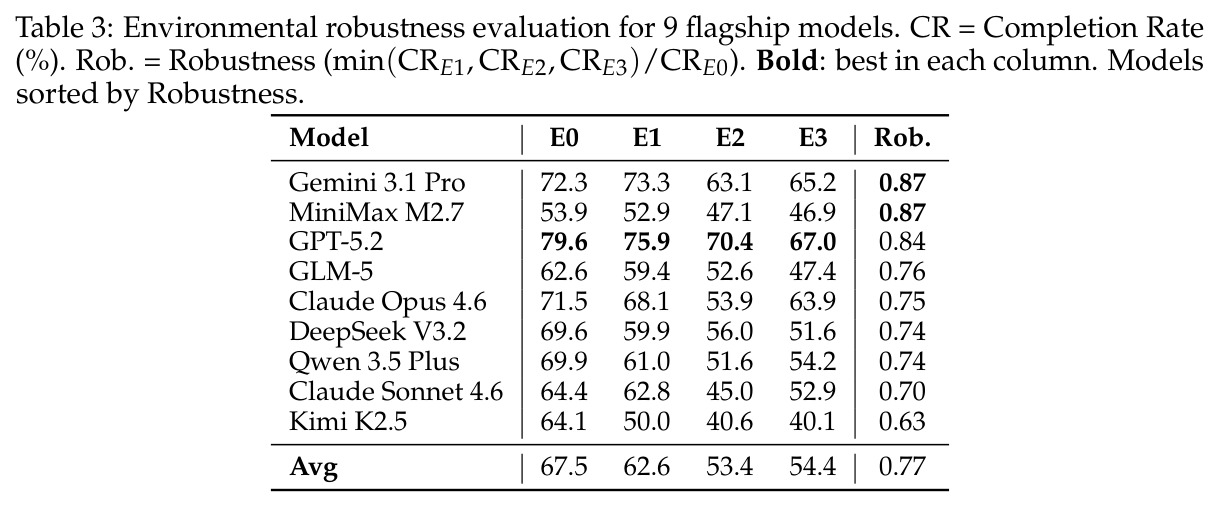 Environmental robustness evaluation for 9 flagship models
