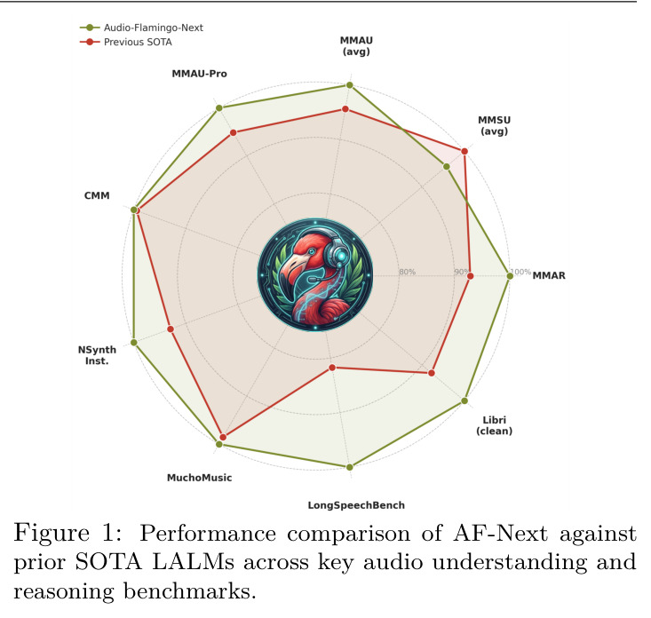 Performance comparison of AF-Next against prior SOTA LALMs across key audio understanding and reasoning benchmarks.