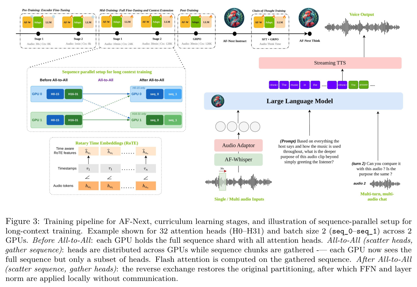 Training pipeline for AF-Next, curriculum learning stages, and illustration of sequence-parallel setup for long-context training.