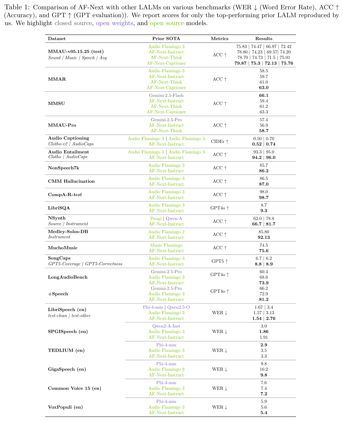 Comparison of AF-Next with other LALMs on various benchmarks.