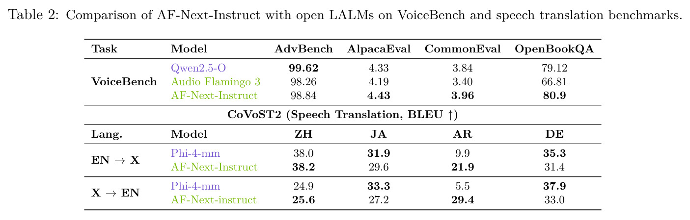 Comparison of AF-Next-Instruct with open LALMs on VoiceBench and speech translation benchmarks.
