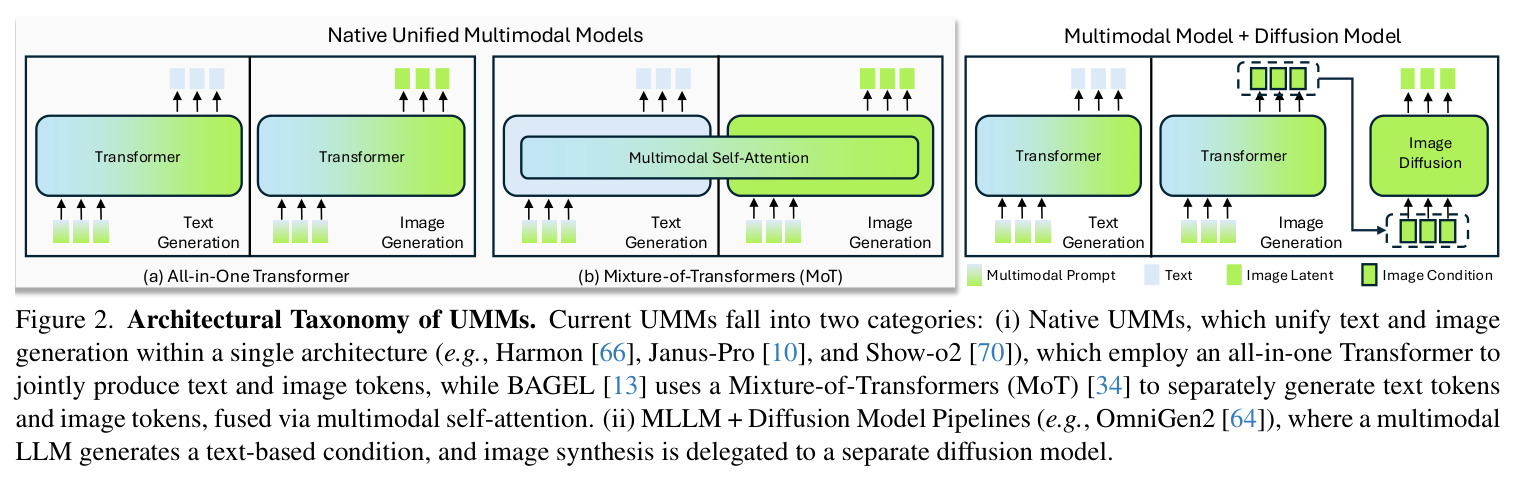 Architectural Taxonomy of UMMs.