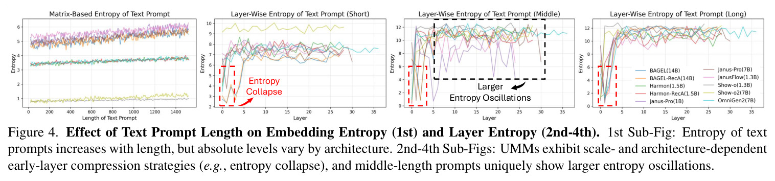 Effect of Text Prompt Length on Embedding Entropy and Layer Entropy.