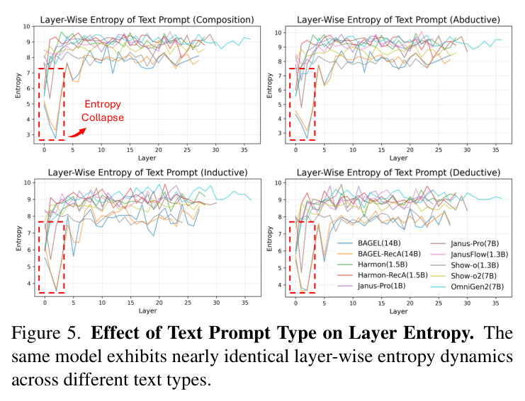 Effect of Text Prompt Type on Layer Entropy.