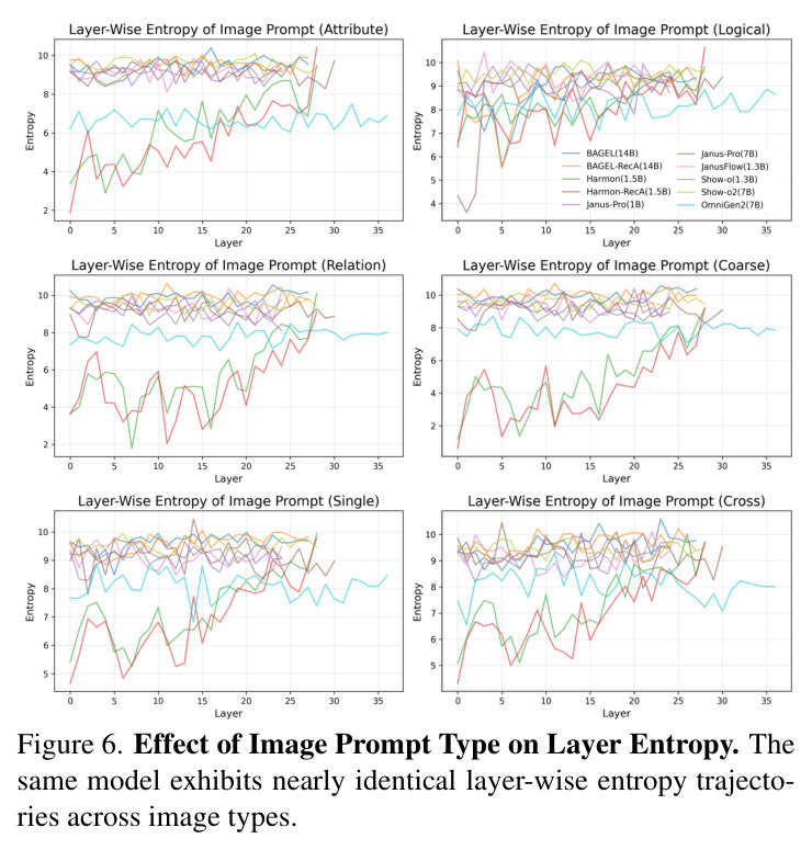 Effect of Image Prompt Type on Layer Entropy.