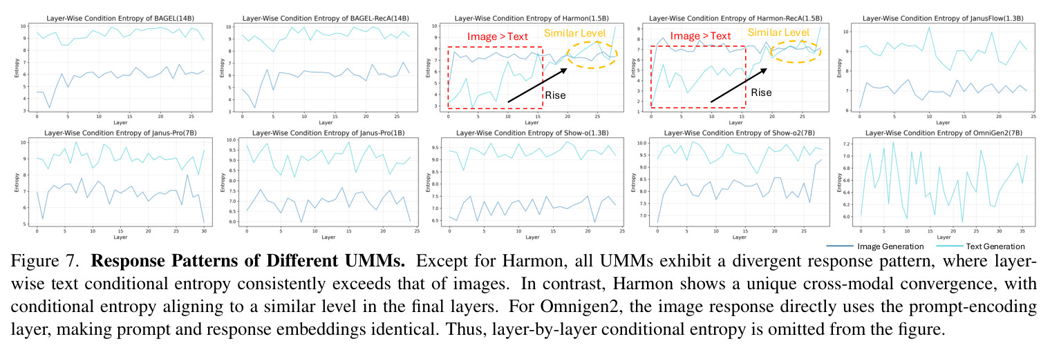 Response Patterns of Different UMMs.
