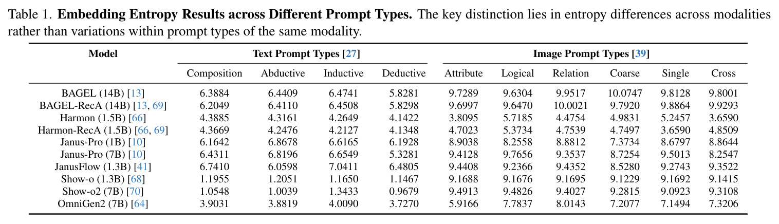 Embedding Entropy Results across Different Prompt Types.
