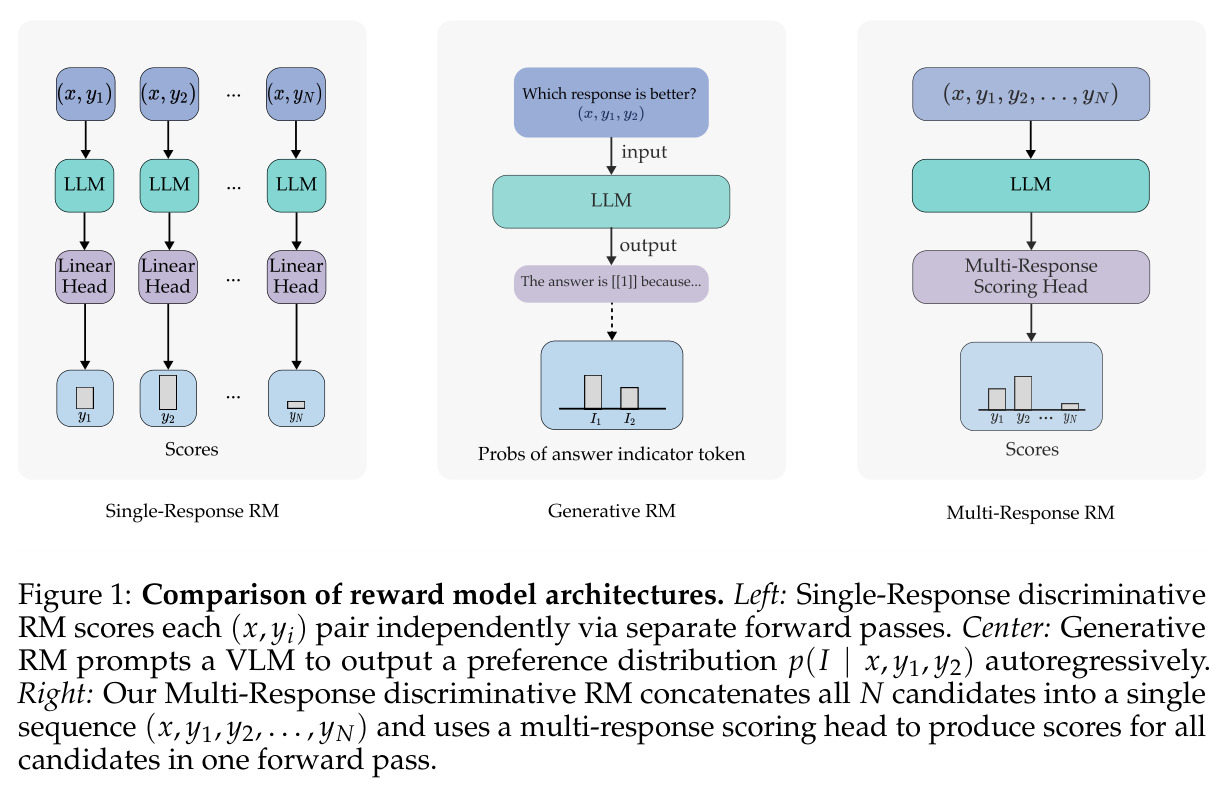 Comparison of reward model architectures. Left: Single-Response discriminative RM scores each (x, yi) pair independently via separate forward passes. Center: Generative RM prompts a VLM to output a preference distribution p(I | x, y1, y2) autoregressively. Right: Our Multi-Response discriminative RM concatenates all N candidates into a single sequence (x, y1, y2, . . . , yN) and uses a multi-response scoring head to produce scores for all candidates in one forward pass.