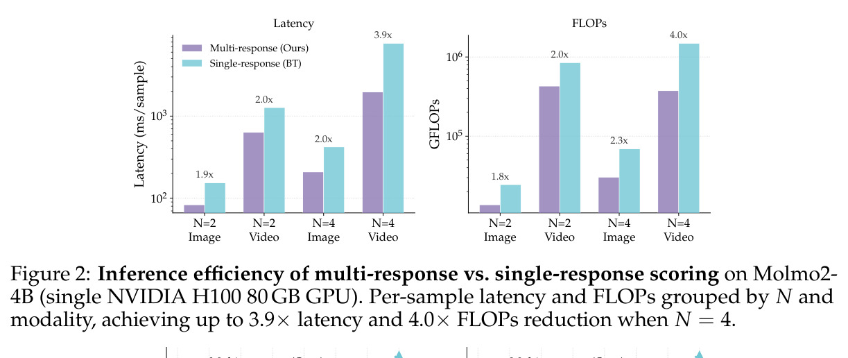 Inference efficiency of multi-response vs. single-response scoring on Molmo2-4B (single NVIDIA H100 80 GB GPU). Per-sample latency and FLOPs grouped by N and modality, achieving up to 3.9× latency and 4.0× FLOPs reduction when N = 4.