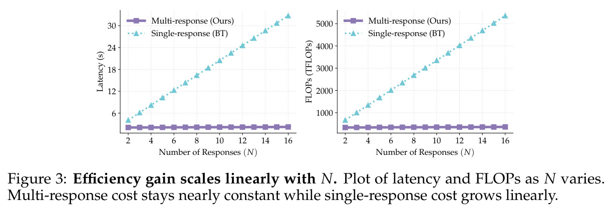 Efficiency gain scales linearly with N. Plot of latency and FLOPs as N varies. Multi-response cost stays nearly constant while single-response cost grows linearly.
