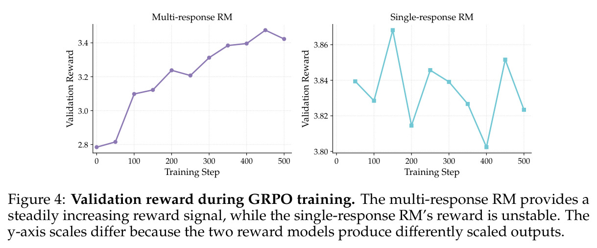 Validation reward during GRPO training. The multi-response RM provides a steadily increasing reward signal, while the single-response RM's reward is unstable. The y-axis scales differ because the two reward models produce differently scaled outputs.