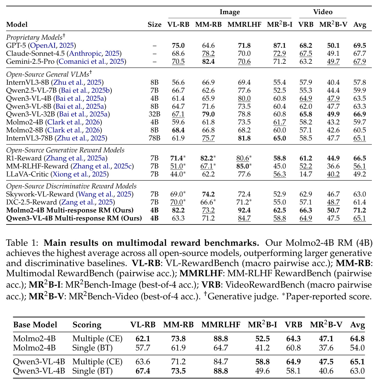 Main results on multimodal reward benchmarks. Our Molmo2-4B RM (4B) achieves the highest average across all open-source models, outperforming larger generative and discriminative baselines. VL-RB: VL-RewardBench (macro pairwise acc.); MM-RB: Multimodal RewardBench (pairwise acc.); MMRLHF: MM-RLHF RewardBench (pairwise acc.); MR2B-I: MR2Bench-Image (best-of-4 acc.); VRB: VideoRewardBench (macro pairwise acc.); MR2B-V: MR2Bench-Video (best-of-4 acc.).