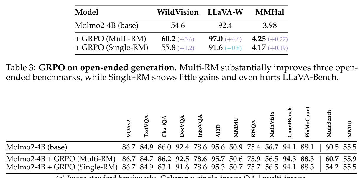 GRPO on open-ended generation. Multi-RM substantially improves three open-ended benchmarks, while Single-RM shows little gains and even hurts LLaVA-Bench.