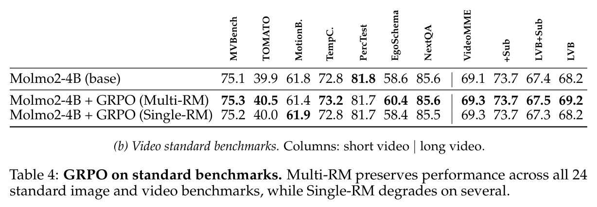 GRPO on standard benchmarks. Multi-RM preserves performance across all 24 standard image and video benchmarks, while Single-RM degrades on several.