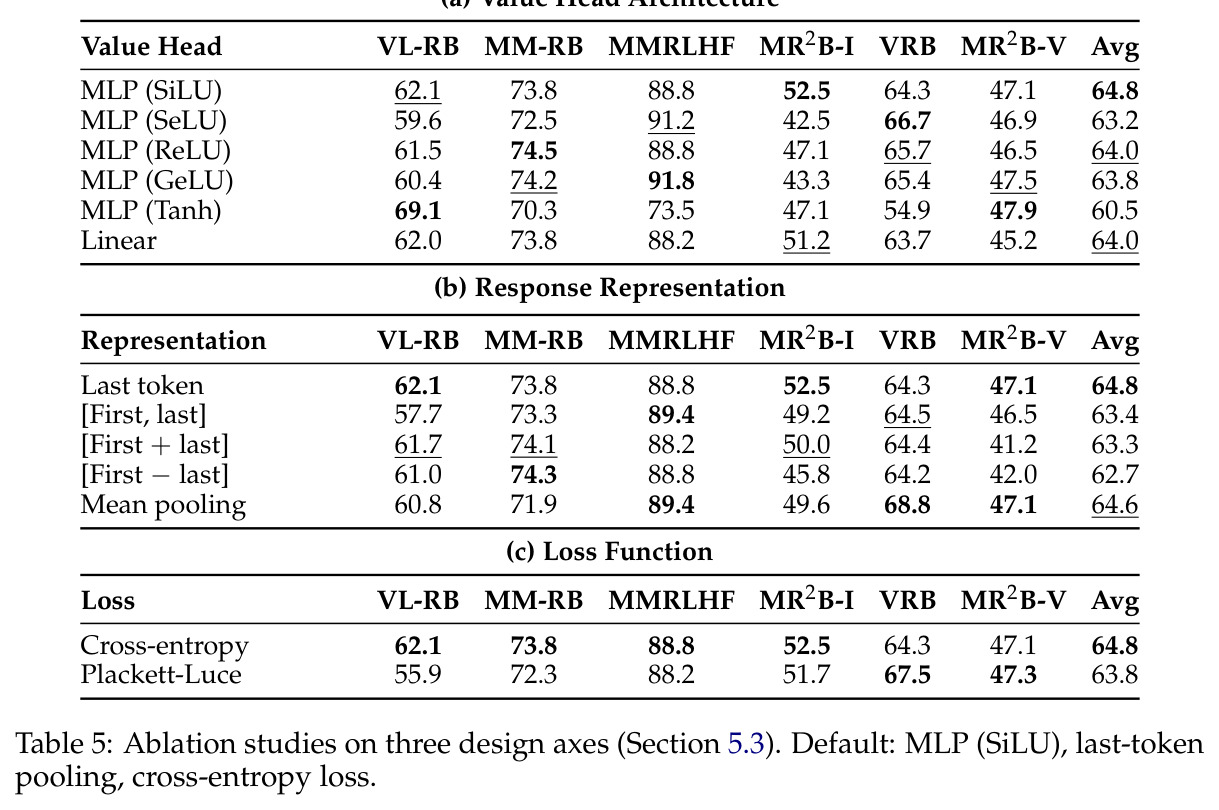 Multi-response vs. single-response scoring. Multi-response CE outperforms single-response BT on average, with a large gap on Molmo2-4B (64.8% vs. 54.0%).