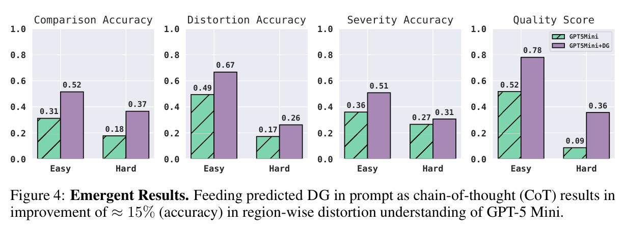 Emergent Results — 把 DG 当作 chain-of-thought hint 注入 GPT-5 Mini 后的提升。