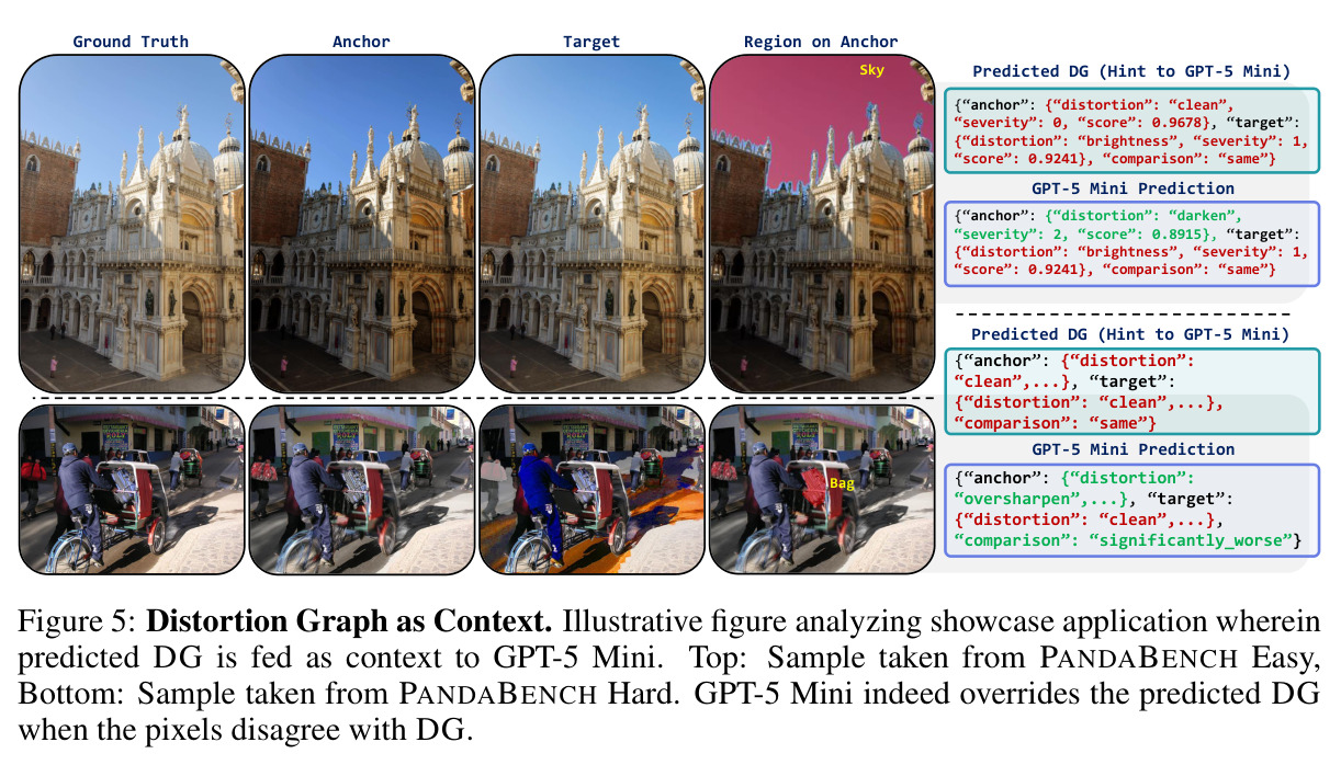 Distortion Graph as Context — GPT-5 Mini 是否死抄 DG 的定性分析。