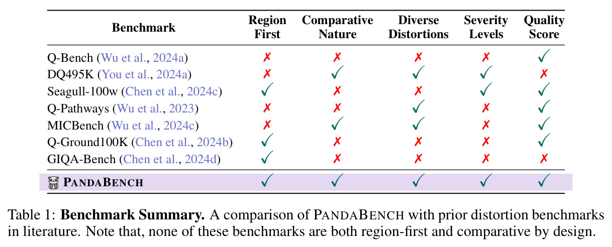 Benchmark Summary — PANDABENCH 与现有失真 benchmark 的对比。