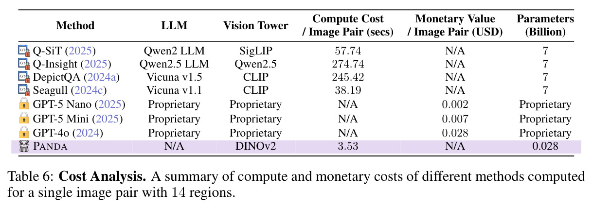 Cost Analysis — 11 个方法的算力与 API 成本对比。