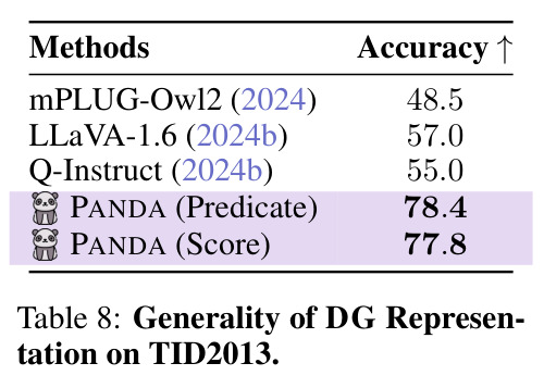 Generality of DG Representation on TID2013 — 在 TID2013 上的零样本泛化结果。