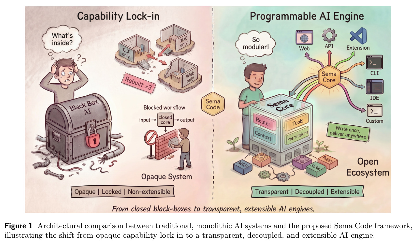 Architectural comparison between traditional, monolithic AI systems and the proposed Sema Code framework, illustrating the shift from opaque capability lock-in to a transparent, decoupled, and extensible AI engine.