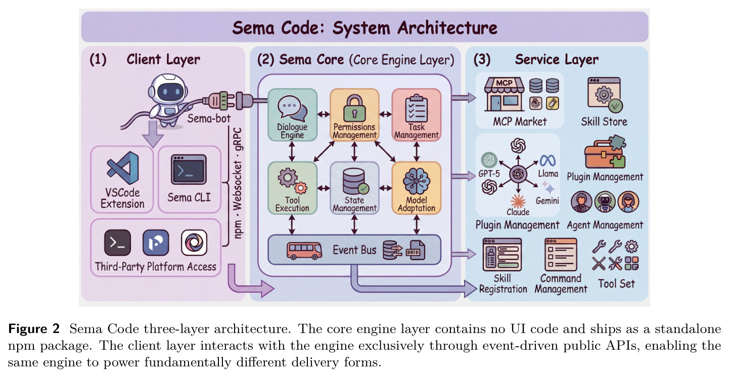 Sema Code three-layer architecture. The core engine layer contains no UI code and ships as a standalone npm package. The client layer interacts with the engine exclusively through event-driven public APIs.