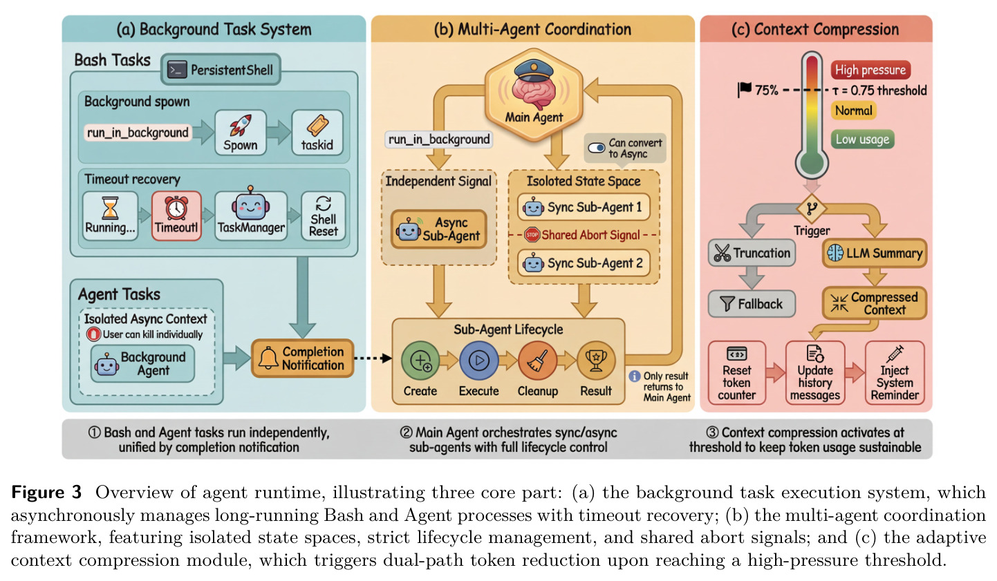 Overview of agent runtime, illustrating three core parts: (a) the background task execution system, which asynchronously manages long-running Bash and Agent processes with timeout recovery; (b) the multi-agent coordination framework, featuring isolated state spaces, strict lifecycle management, and shared abort signals; (c) the adaptive context compression module, which triggers dual-path token reduction upon reaching a high-pressure threshold.