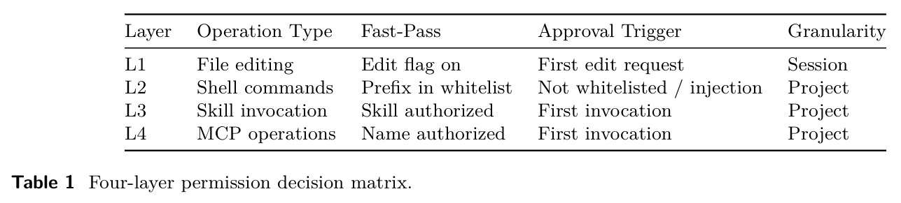 Four-layer permission decision matrix.