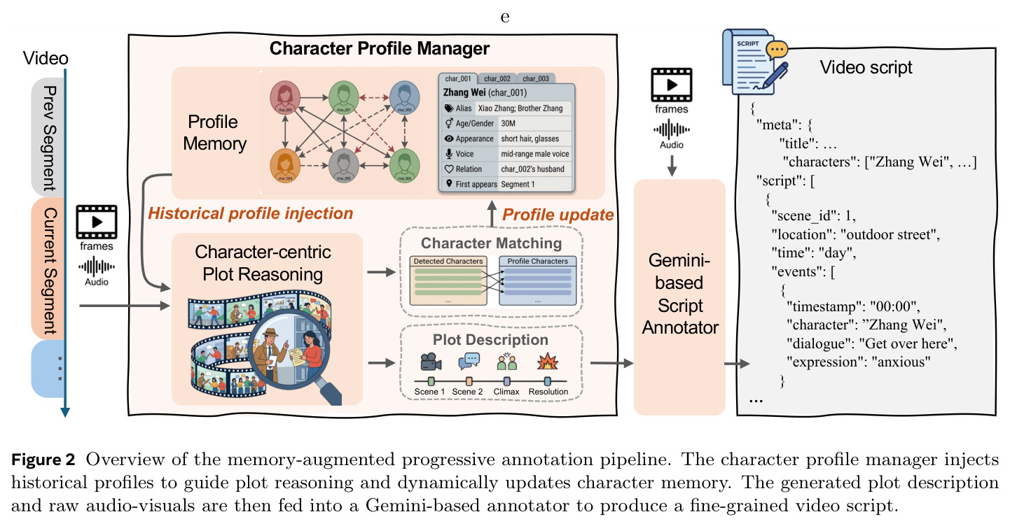 Overview of the memory-augmented progressive annotation pipeline.