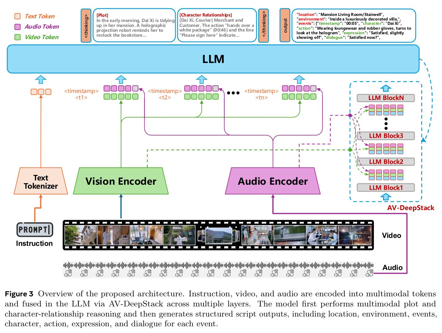 Overview of the proposed architecture.