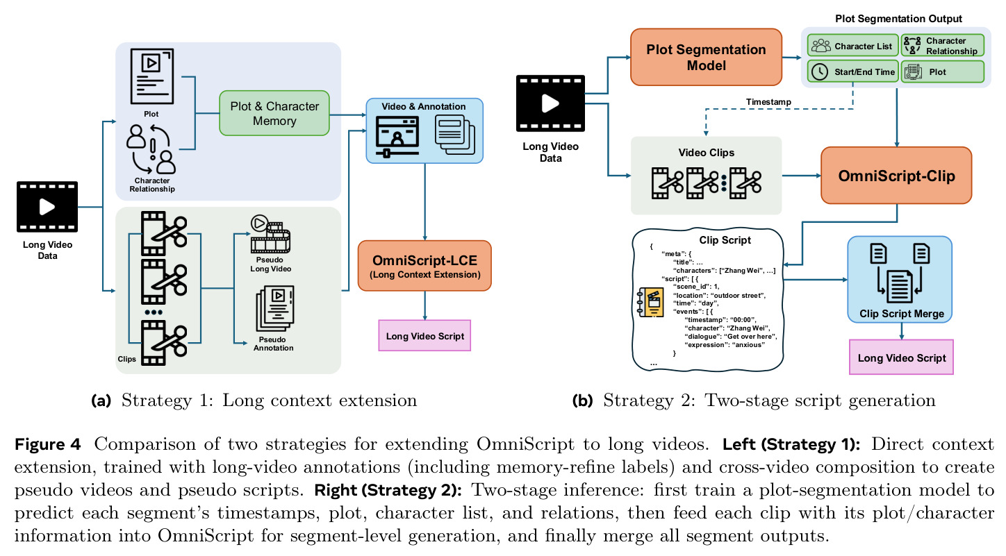 Comparison of two strategies for extending OmniScript to long videos.