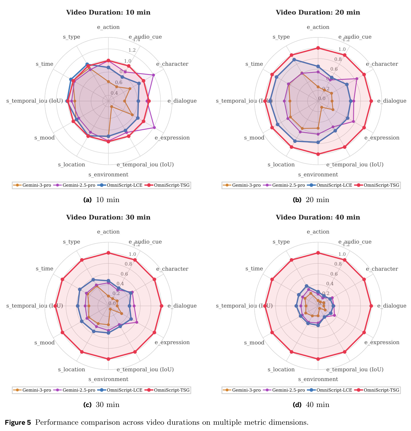 Performance comparison across video durations on multiple metric dimensions.
