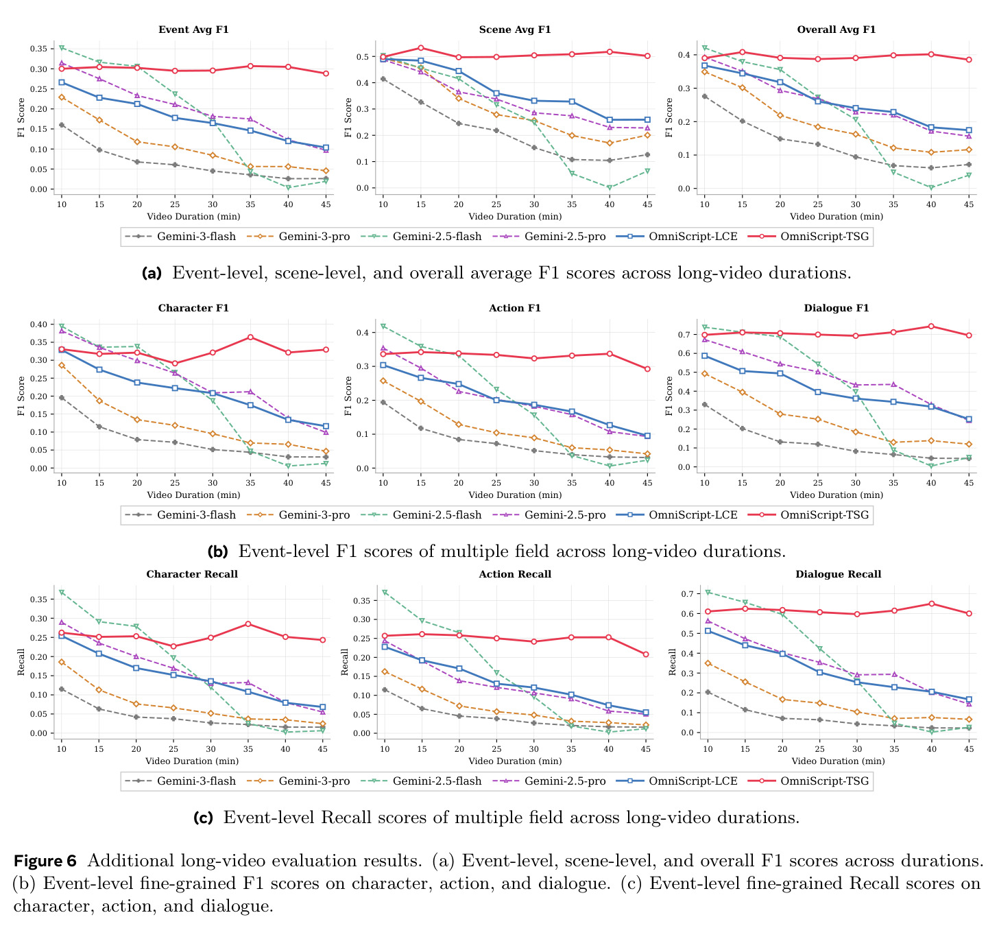 Additional long-video evaluation results.